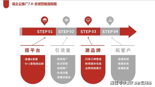 重庆易企云网络 企业为何必须进行全域整合营销推广