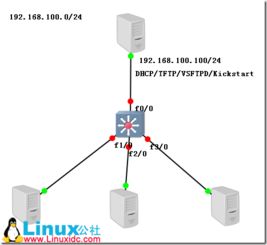 企业网络批量安装服务器搭建案例 实现Linux服务器的无人值守自动化部署
